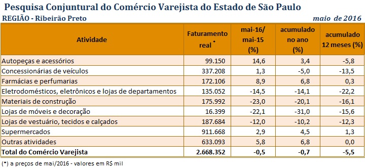 tabela_pccv_maio_2016_ribeiro_preto