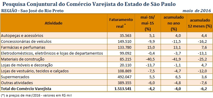 tabela_pccv_maio_2016_sjrp