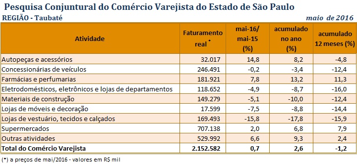 tabela_pccv_maio_2016_taubat