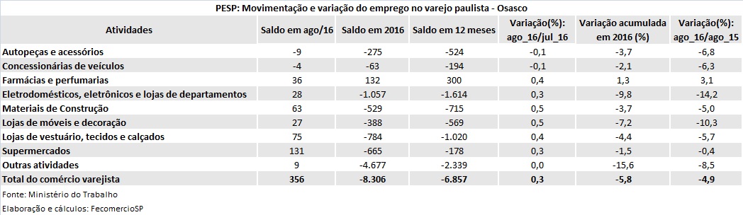 pesp_varejo_agosto_2016_osasco
