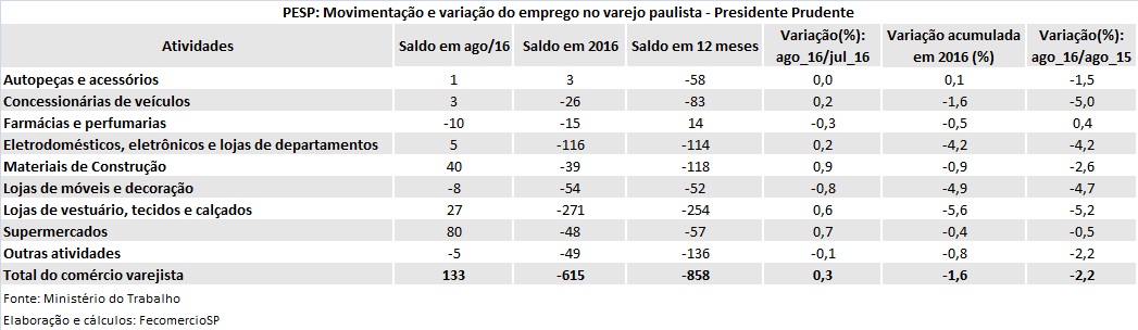 pesp_varejo_agosto_2016_presidente_prudente