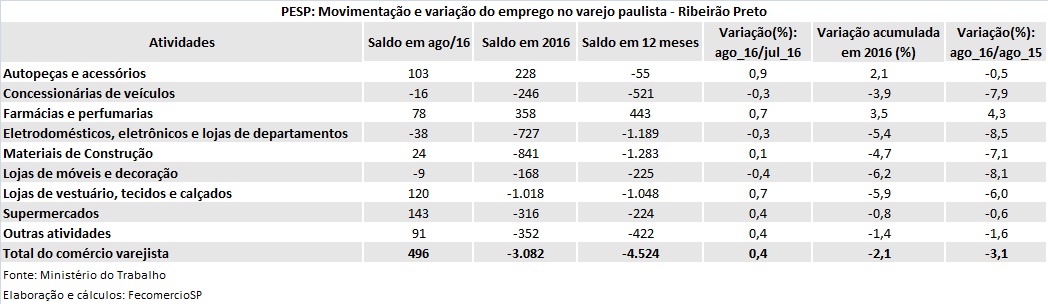 pesp_varejo_agosto_2016_ribeiro_preto
