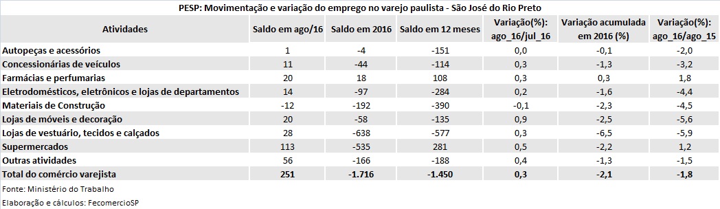 pesp_varejo_agosto_2016_sjrp