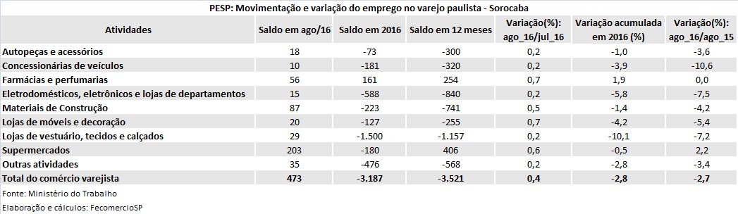 pesp_varejo_agosto_2016_tabela