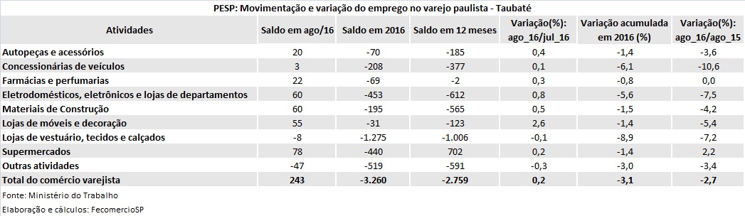 pesp_varejo_agosto_2016_taubat