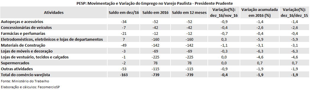 tabela_pesp_dez_2016_presidente_prudente