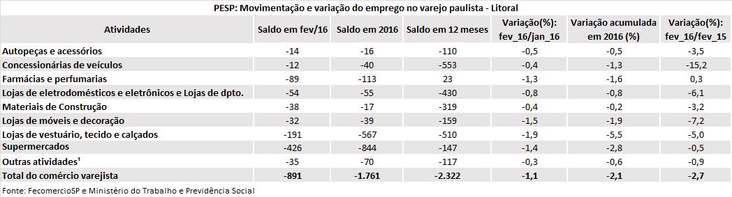 tabela_pesp_fevereiro_2016_litoral
