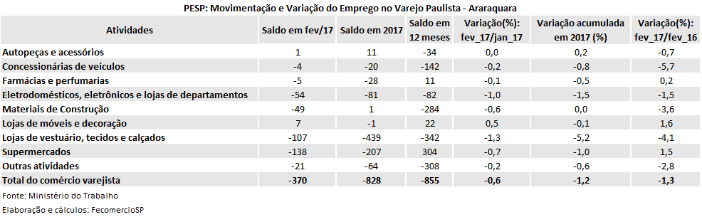 tabela_pesp_varejo_fev_2017_araraquara