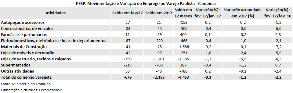 tabela_pesp_varejo_fev_2017_campinas