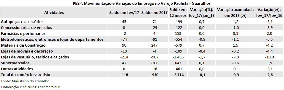 tabela_pesp_varejo_fev_2017_guarulhos