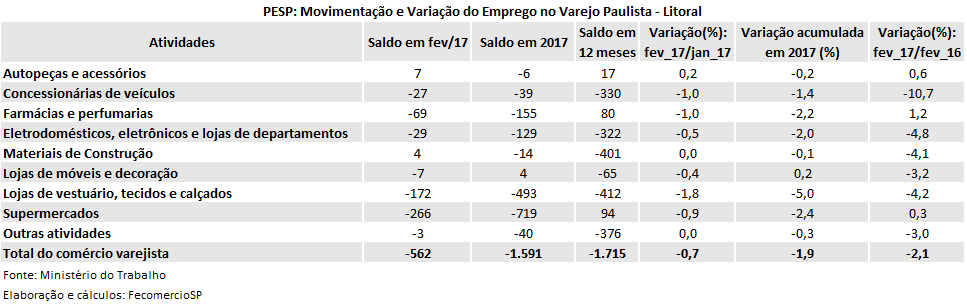 tabela_pesp_varejo_fev_2017_litoral