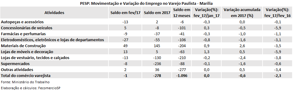 tabela_pesp_varejo_fev_2017_marlia