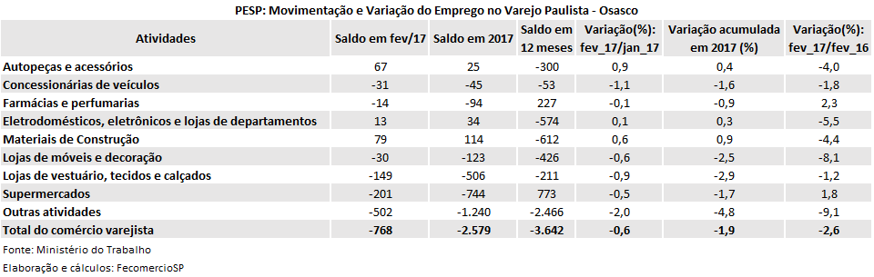 tabela_pesp_varejo_fev_2017_osasco