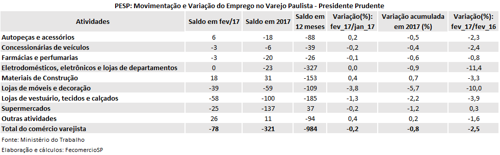 tabela_pesp_varejo_fev_2017_presidente_prudente