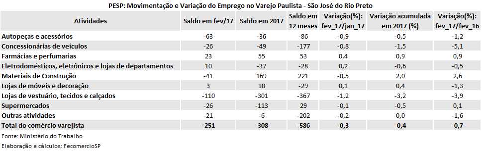 tabela_pesp_varejo_fev_2017_sjrp