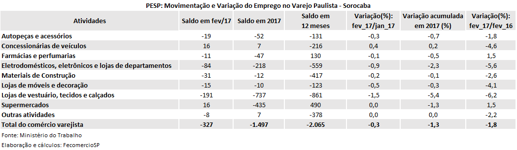 tabela_pesp_varejo_fev_2017_sorocaba