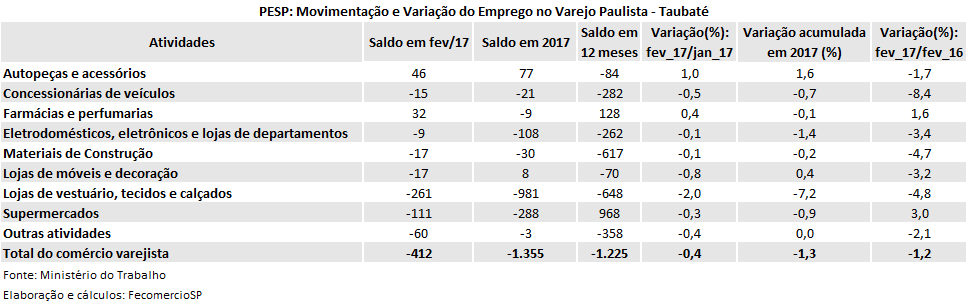 tabela_pesp_varejo_fev_2017_taubat