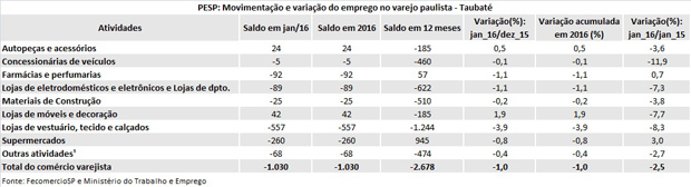 tabela_pesp_jan_2016_taubat