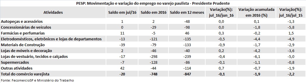 tabela_pesp_julho_2016_presidente_prudente