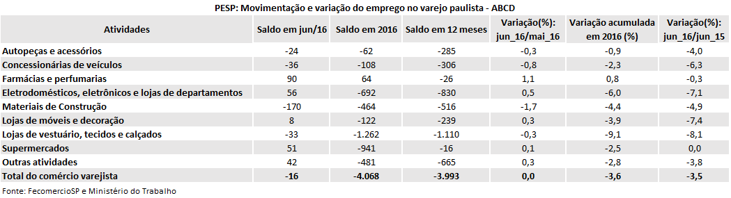 tabela_pesp_varejo_junho_2016_abcd