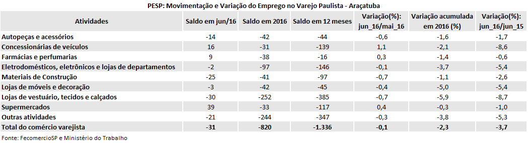 tabela_pesp_varejo_junho_2016_araatuba