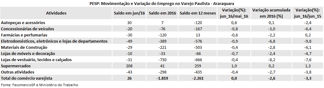 tabela_pesp_varejo_junho_2016_araraquara