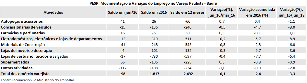 tabela_pesp_varejo_junho_2016_bauru