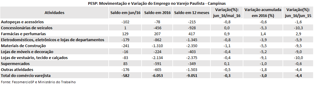 tabela_pesp_varejo_junho_2016_campinas