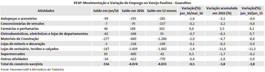 tabela_pesp_varejo_junho_2016_guarulhos