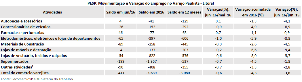 tabela_pesp_varejo_junho_2016_litoral