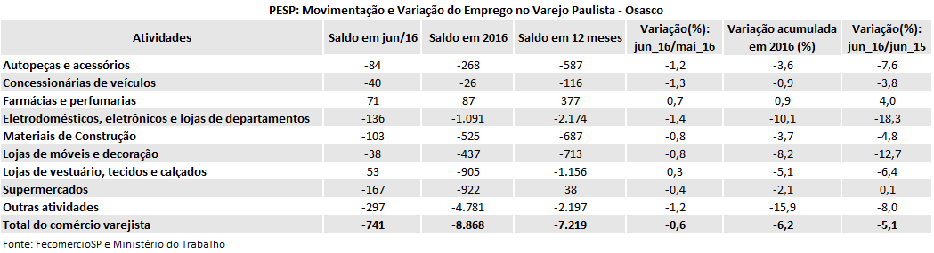 tabela_pesp_varejo_junho_2016_osasco