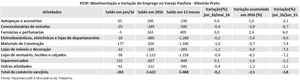 tabela_pesp_varejo_junho_2016_ribeiro_preto