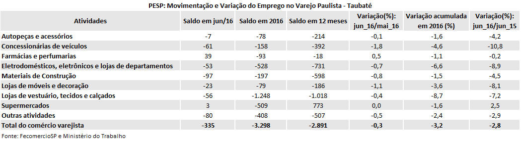 tabela_pesp_varejo_junho_2016_taubat