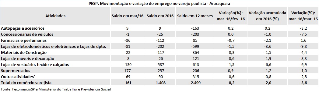 tabela_pesp_maro_2016_araraquara