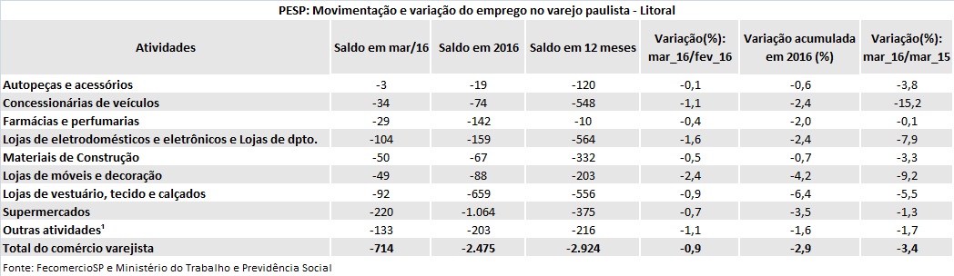 tabela_pesp_maro_2016_litoral