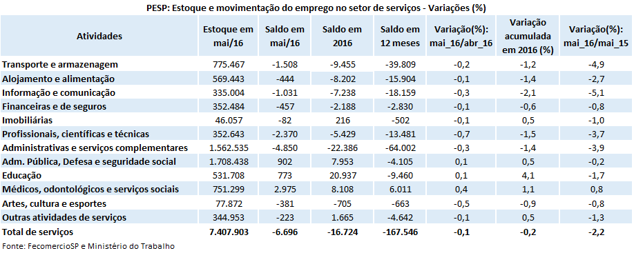 tabela_pesp_servios_maio_2016