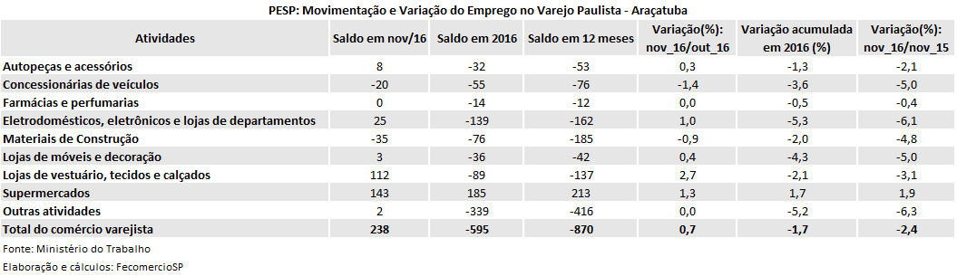 tabela_pesp_varejo_novembro_2016_araatuba