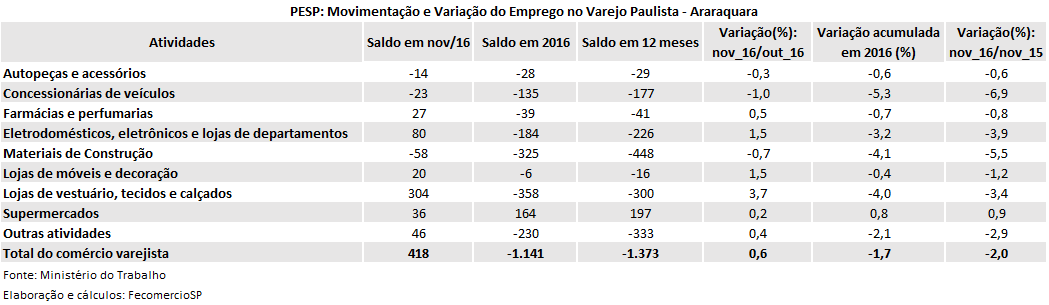 tabela_pesp_varejo_novembro_2016_araraquara