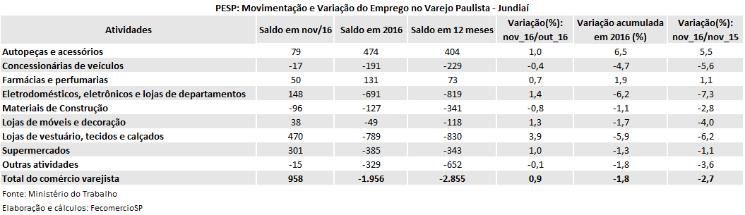 tabela_pesp_varejo_novembro_2016_jundia