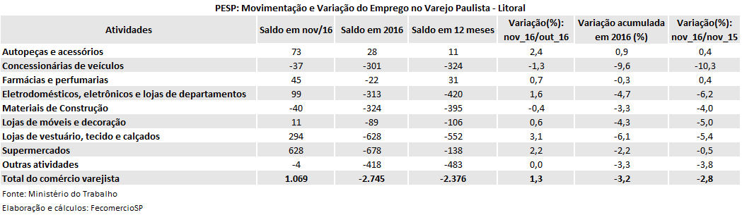 tabela_pesp_varejo_novembro_2016_litoral