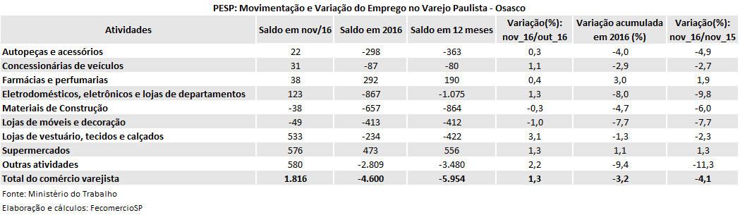 tabela_pesp_varejo_novembro_2016_osasco
