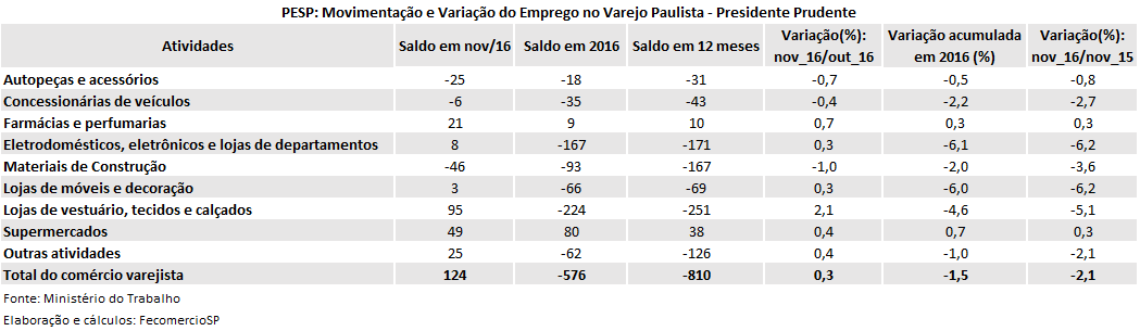 tabela_pesp_varejo_novembro_2016_presidente_prudente
