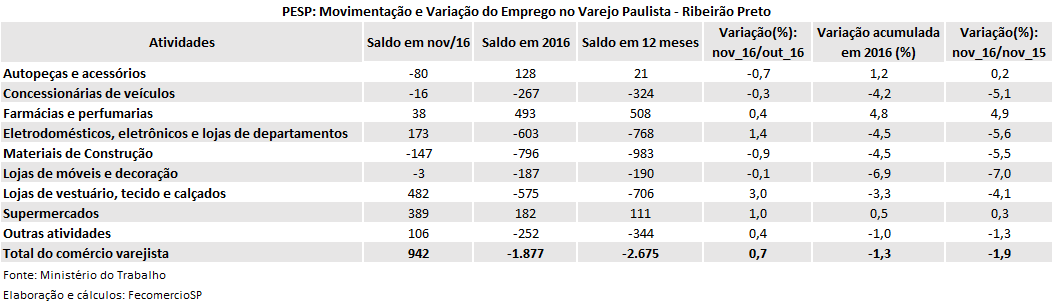 tabela_pesp_varejo_novembro_2016_ribeiro_preto