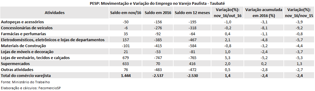 tabela_pesp_varejo_novembro_2016_taubat