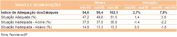tabela_ndice_estoques_nov_2016