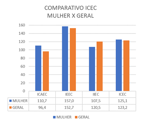 comparativo_icec_mulher_geral_novembro_de_2021