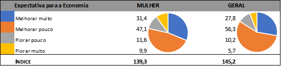 expectativa_para_a_economima_mulher_geral_nov_2021