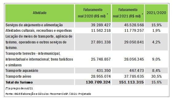 faturamento_do_turismo_2021_2020