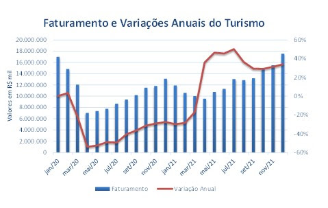 faturamento_e_variaes_anuais_do_turismo_at_2021