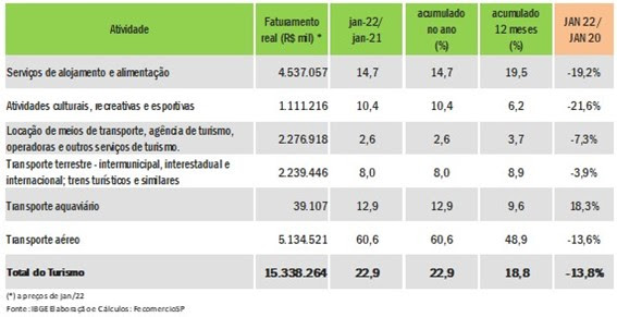 faturamento_turismo_janeiro_2022